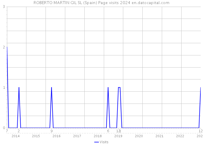 ROBERTO MARTIN GIL SL (Spain) Page visits 2024 