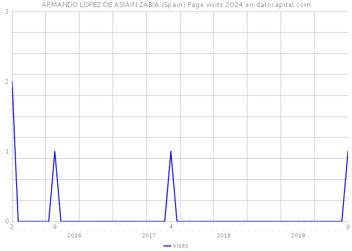 ARMANDO LOPEZ DE ASIAIN ZABIA (Spain) Page visits 2024 