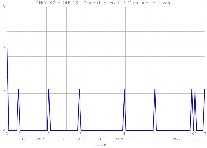 ZINCADOS ALONSO S.L. (Spain) Page visits 2024 