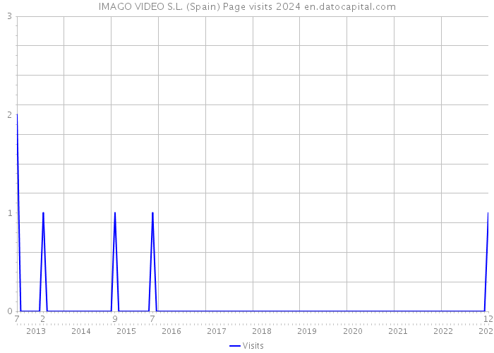 IMAGO VIDEO S.L. (Spain) Page visits 2024 