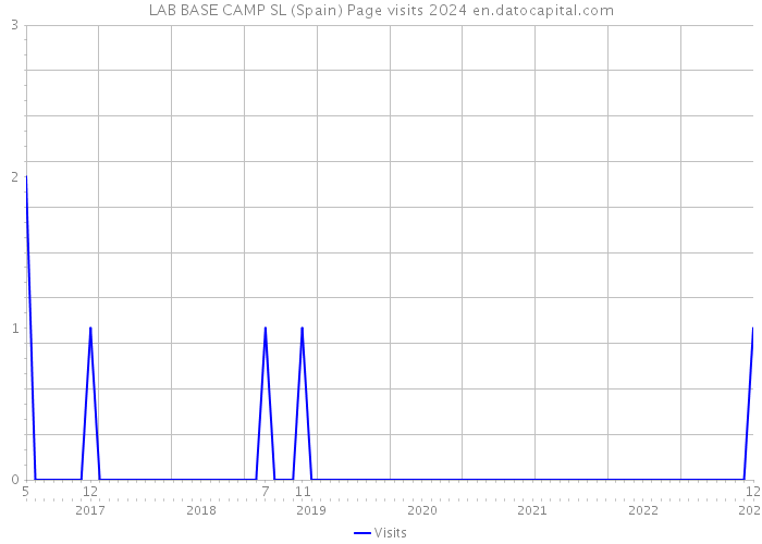 LAB BASE CAMP SL (Spain) Page visits 2024 