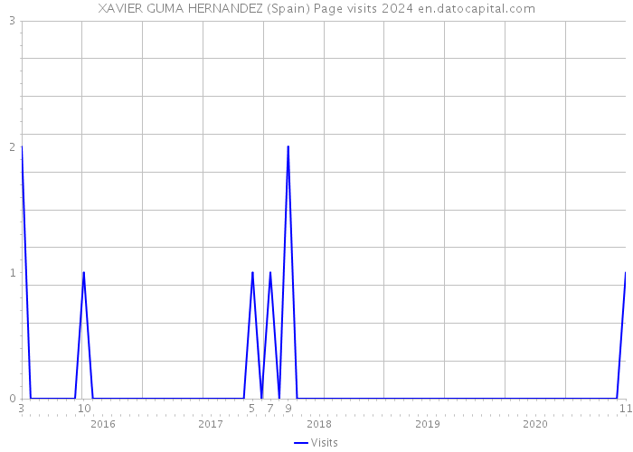 XAVIER GUMA HERNANDEZ (Spain) Page visits 2024 
