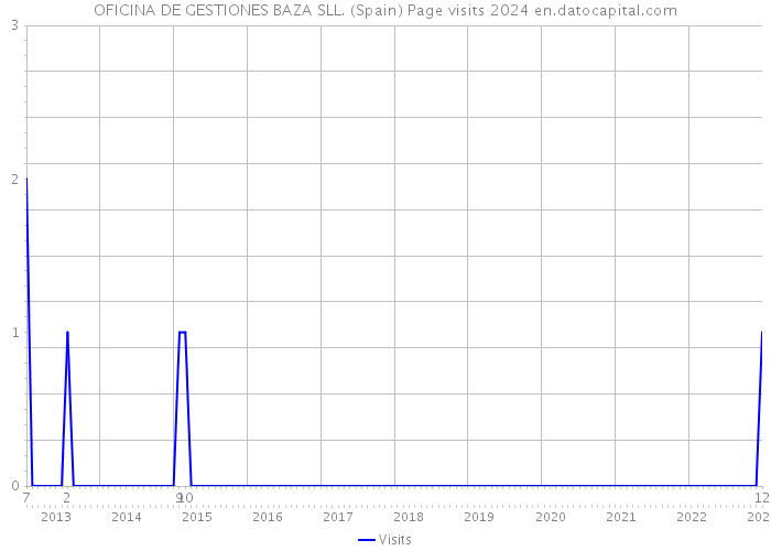 OFICINA DE GESTIONES BAZA SLL. (Spain) Page visits 2024 