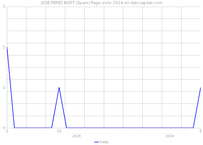 JOSE PEREZ BORT (Spain) Page visits 2024 
