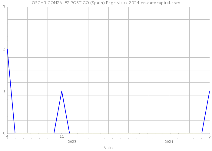 OSCAR GONZALEZ POSTIGO (Spain) Page visits 2024 