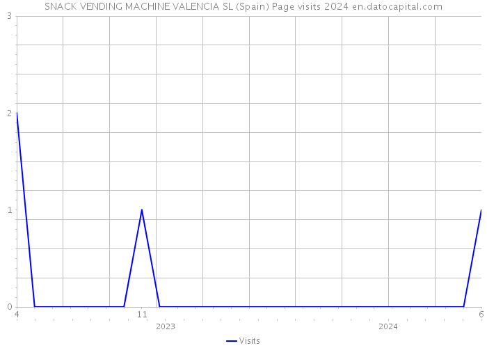 SNACK VENDING MACHINE VALENCIA SL (Spain) Page visits 2024 