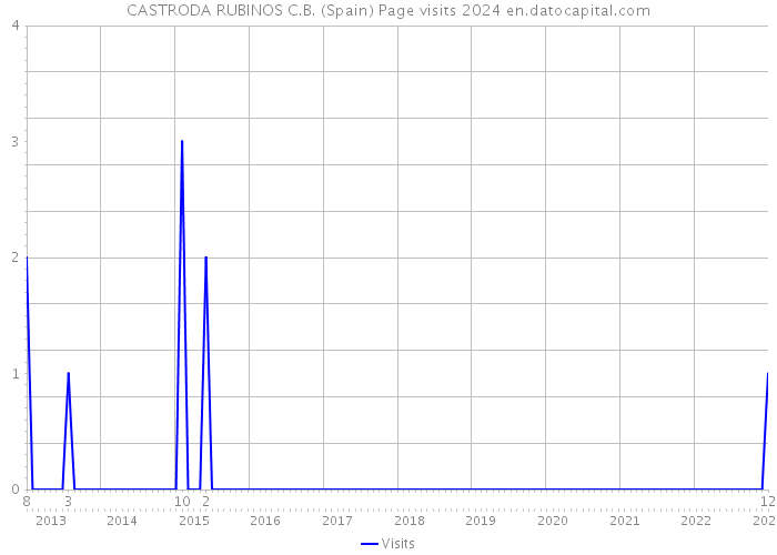 CASTRODA RUBINOS C.B. (Spain) Page visits 2024 