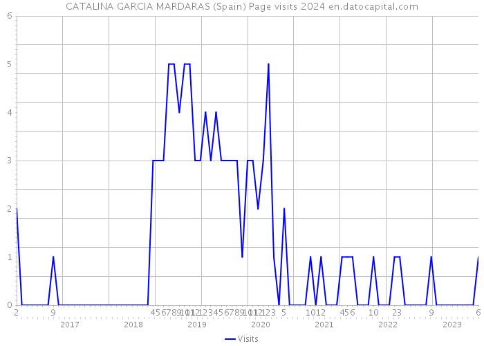 CATALINA GARCIA MARDARAS (Spain) Page visits 2024 