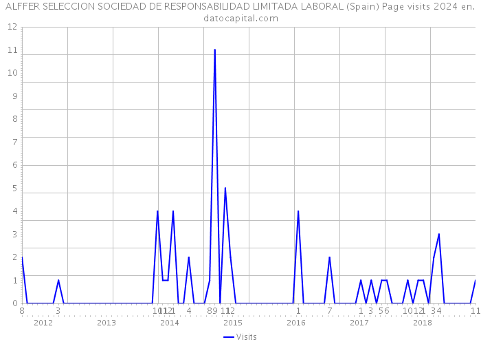 ALFFER SELECCION SOCIEDAD DE RESPONSABILIDAD LIMITADA LABORAL (Spain) Page visits 2024 