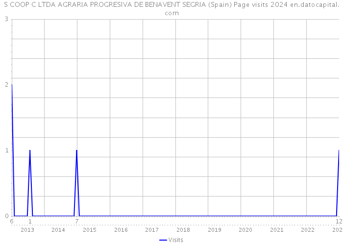 S COOP C LTDA AGRARIA PROGRESIVA DE BENAVENT SEGRIA (Spain) Page visits 2024 