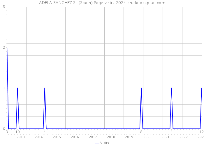 ADELA SANCHEZ SL (Spain) Page visits 2024 