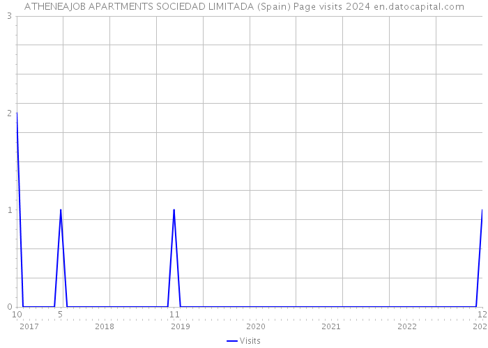 ATHENEAJOB APARTMENTS SOCIEDAD LIMITADA (Spain) Page visits 2024 