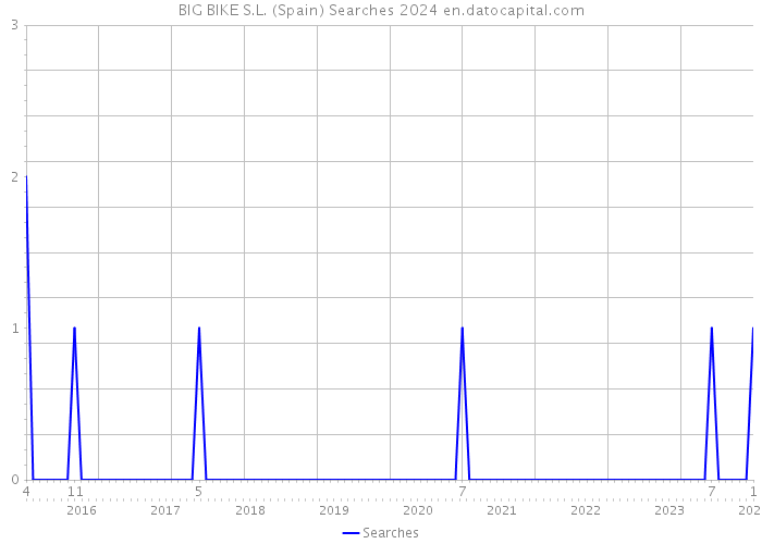BIG BIKE S.L. (Spain) Searches 2024 