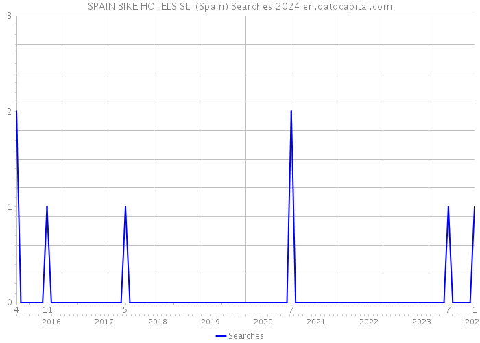 SPAIN BIKE HOTELS SL. (Spain) Searches 2024 