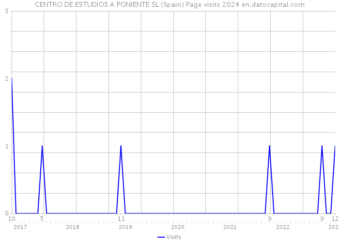 CENTRO DE ESTUDIOS A PONIENTE SL (Spain) Page visits 2024 