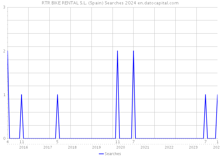 RTR BIKE RENTAL S.L. (Spain) Searches 2024 