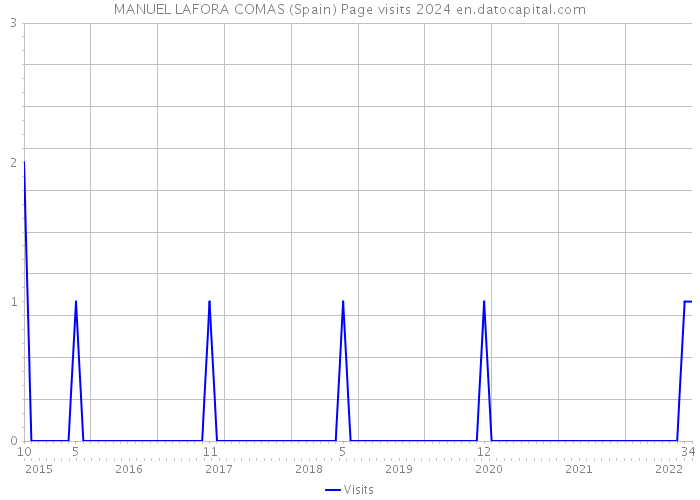 MANUEL LAFORA COMAS (Spain) Page visits 2024 