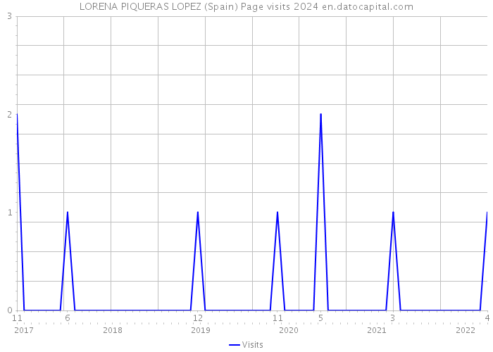 LORENA PIQUERAS LOPEZ (Spain) Page visits 2024 