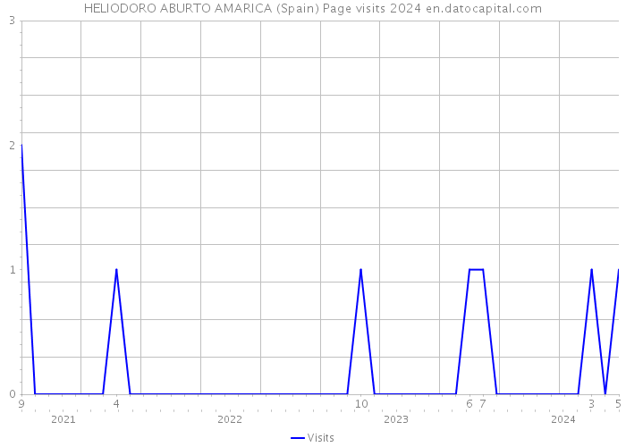 HELIODORO ABURTO AMARICA (Spain) Page visits 2024 