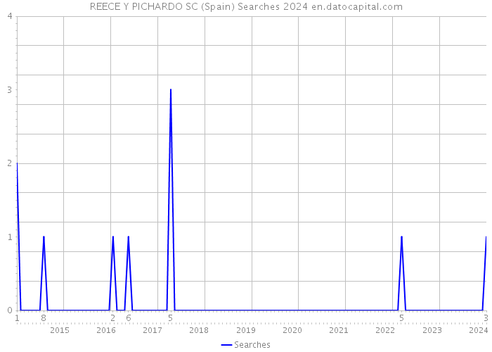 REECE Y PICHARDO SC (Spain) Searches 2024 