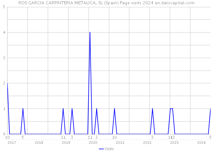 ROS GARCIA CARPINTERIA METALICA, SL (Spain) Page visits 2024 