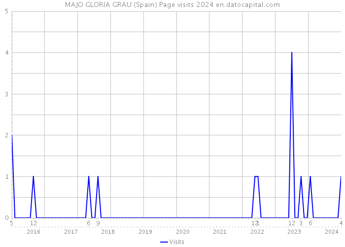 MAJO GLORIA GRAU (Spain) Page visits 2024 