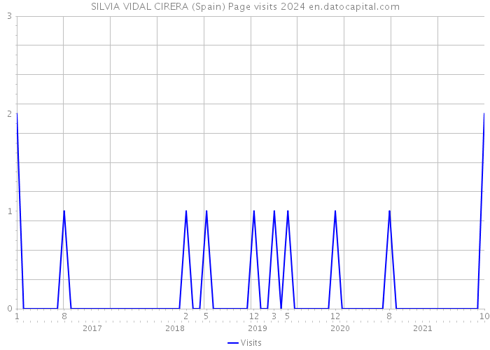 SILVIA VIDAL CIRERA (Spain) Page visits 2024 