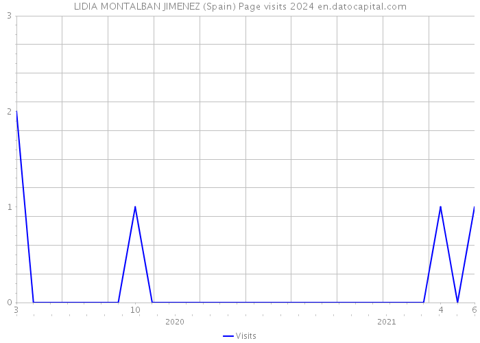 LIDIA MONTALBAN JIMENEZ (Spain) Page visits 2024 