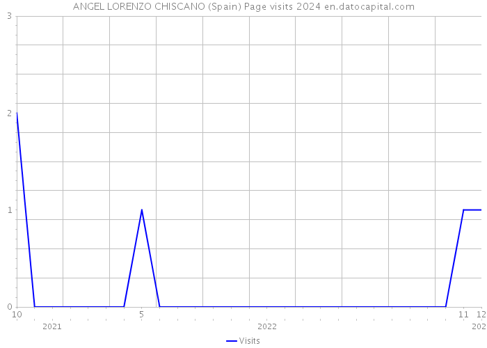 ANGEL LORENZO CHISCANO (Spain) Page visits 2024 