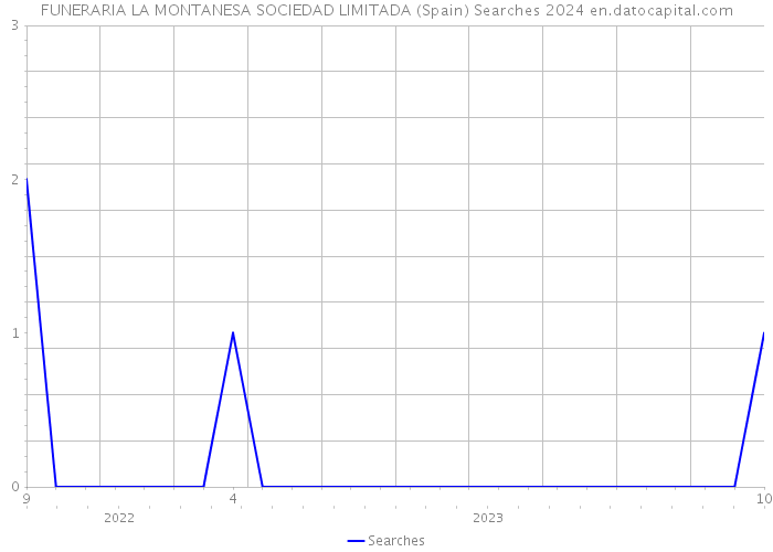 FUNERARIA LA MONTANESA SOCIEDAD LIMITADA (Spain) Searches 2024 