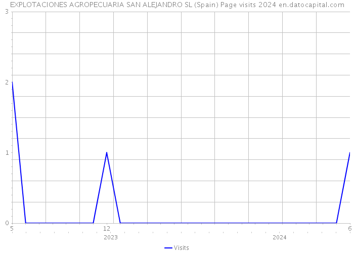 EXPLOTACIONES AGROPECUARIA SAN ALEJANDRO SL (Spain) Page visits 2024 