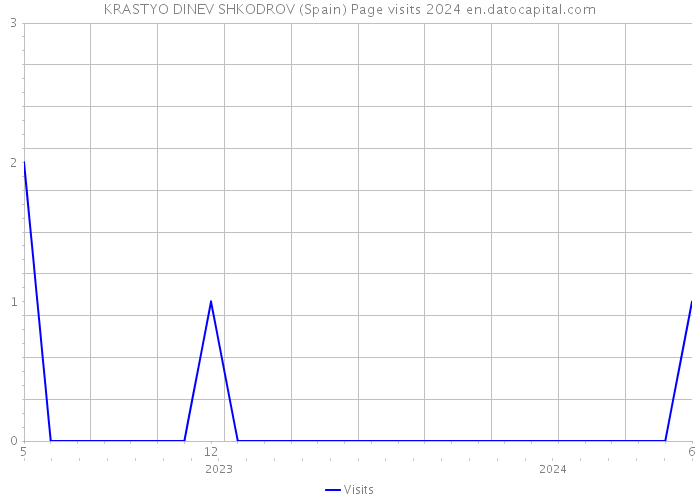 KRASTYO DINEV SHKODROV (Spain) Page visits 2024 