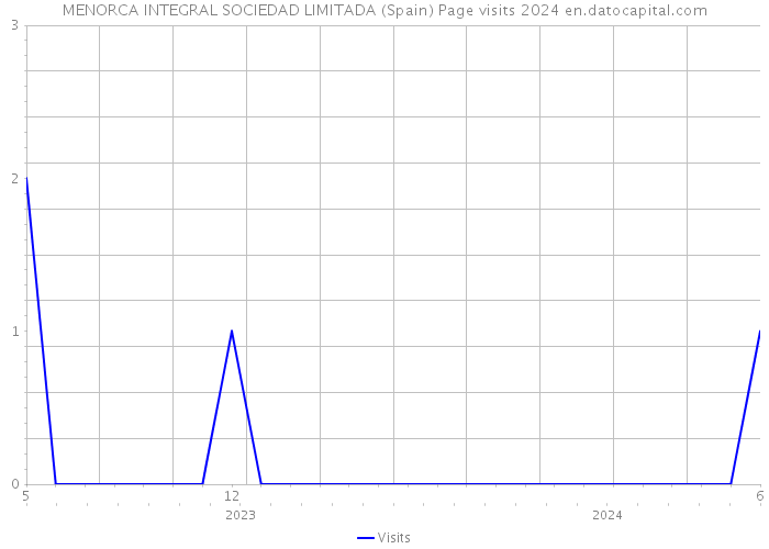 MENORCA INTEGRAL SOCIEDAD LIMITADA (Spain) Page visits 2024 