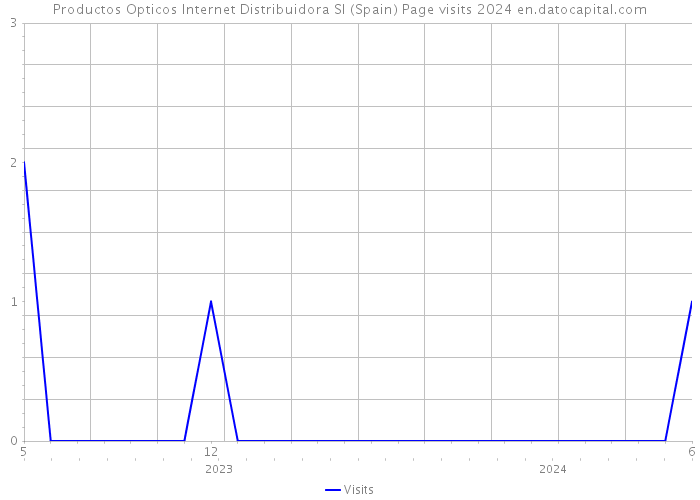 Productos Opticos Internet Distribuidora Sl (Spain) Page visits 2024 