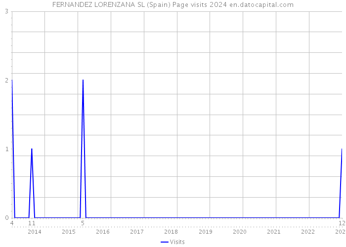 FERNANDEZ LORENZANA SL (Spain) Page visits 2024 