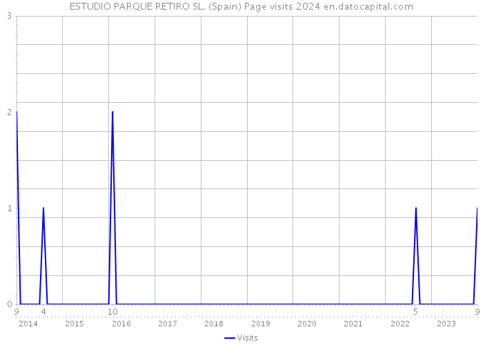 ESTUDIO PARQUE RETIRO SL. (Spain) Page visits 2024 