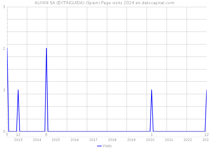 AUXINI SA (EXTINGUIDA) (Spain) Page visits 2024 