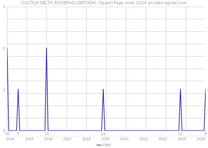 CULTIUS DELTA SOCIEDAD LIMITADA. (Spain) Page visits 2024 