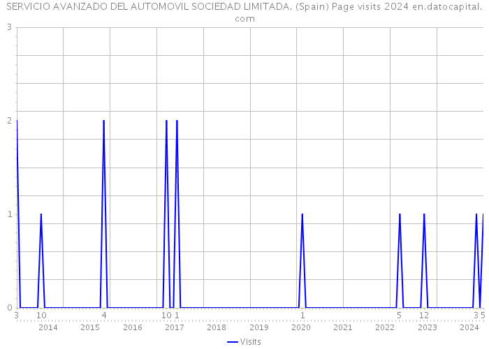 SERVICIO AVANZADO DEL AUTOMOVIL SOCIEDAD LIMITADA. (Spain) Page visits 2024 