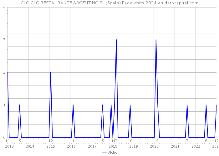 CLO CLO RESTAURANTE ARGENTINO SL (Spain) Page visits 2024 