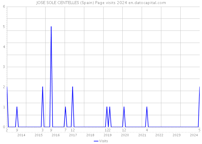 JOSE SOLE CENTELLES (Spain) Page visits 2024 