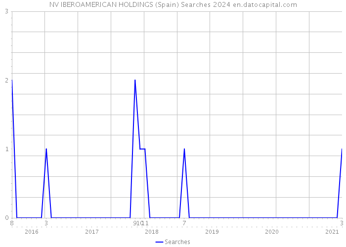 NV IBEROAMERICAN HOLDINGS (Spain) Searches 2024 