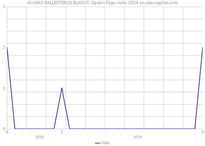 ALVARO BALLESTEROS BLANCO (Spain) Page visits 2024 