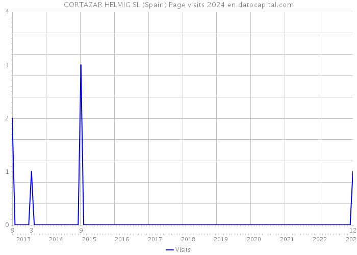 CORTAZAR HELMIG SL (Spain) Page visits 2024 