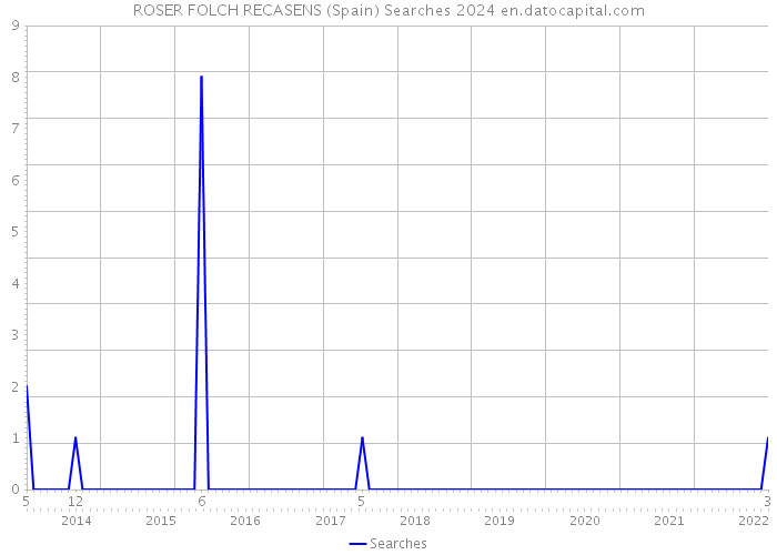 ROSER FOLCH RECASENS (Spain) Searches 2024 