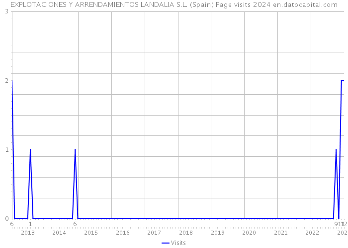 EXPLOTACIONES Y ARRENDAMIENTOS LANDALIA S.L. (Spain) Page visits 2024 