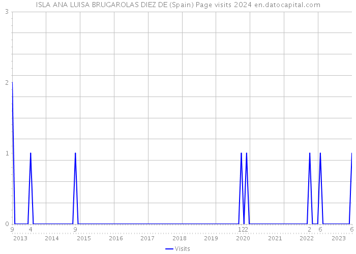 ISLA ANA LUISA BRUGAROLAS DIEZ DE (Spain) Page visits 2024 