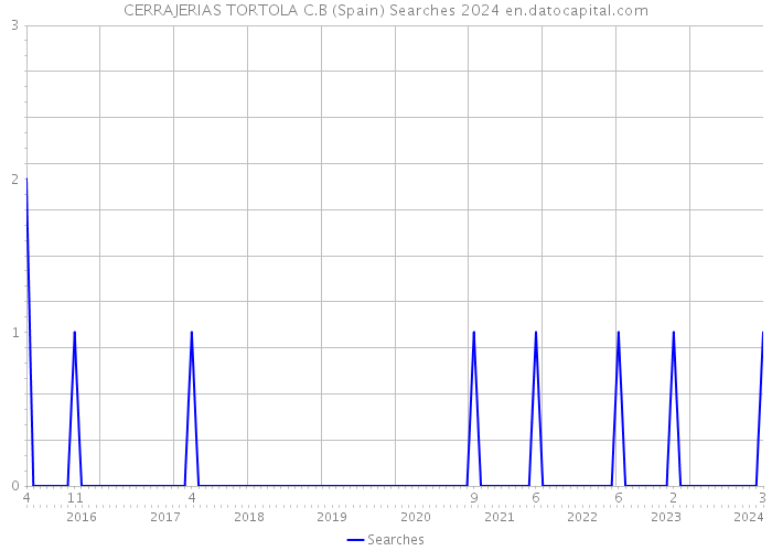 CERRAJERIAS TORTOLA C.B (Spain) Searches 2024 