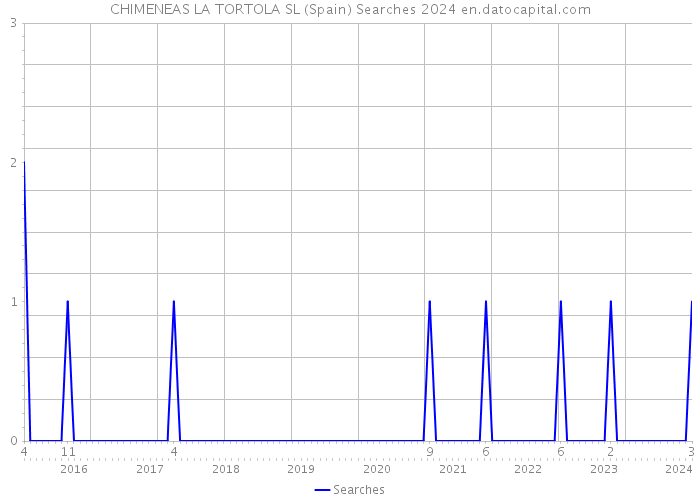 CHIMENEAS LA TORTOLA SL (Spain) Searches 2024 