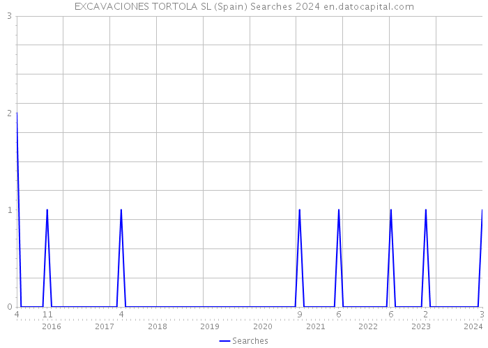 EXCAVACIONES TORTOLA SL (Spain) Searches 2024 